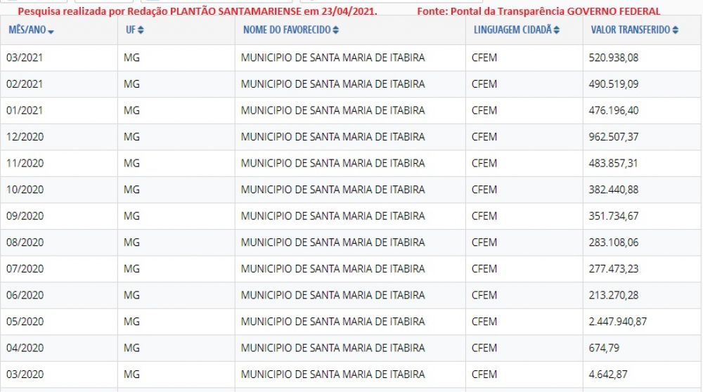Fonte: Portal da Transpar&ecirc;ncia do Governo Federal - 23/04/2021